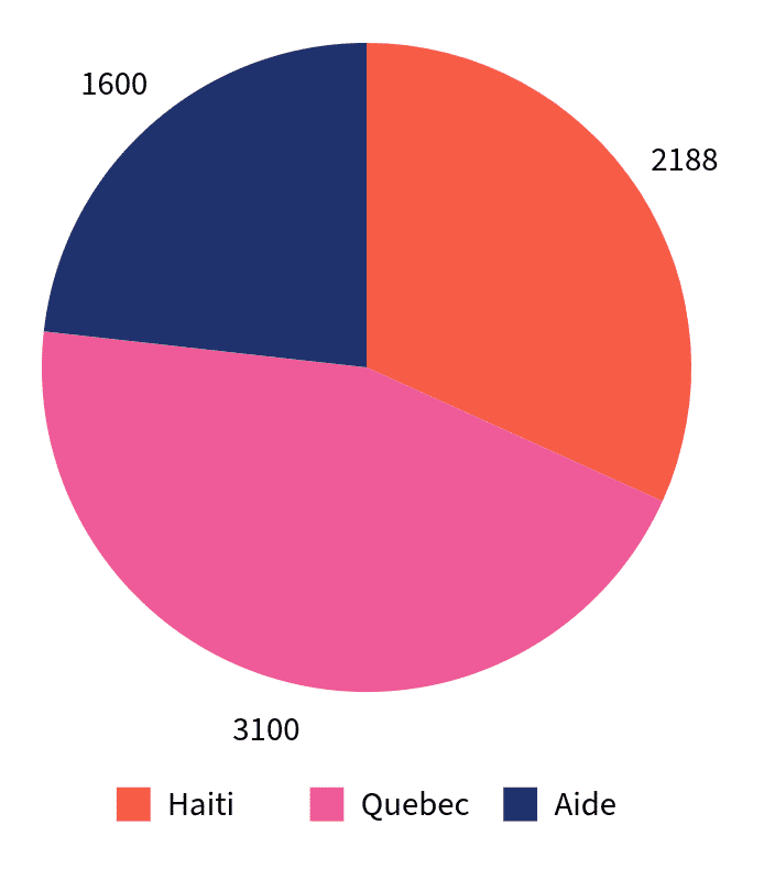Répartition des 6 888 dollars en bourses et soutien